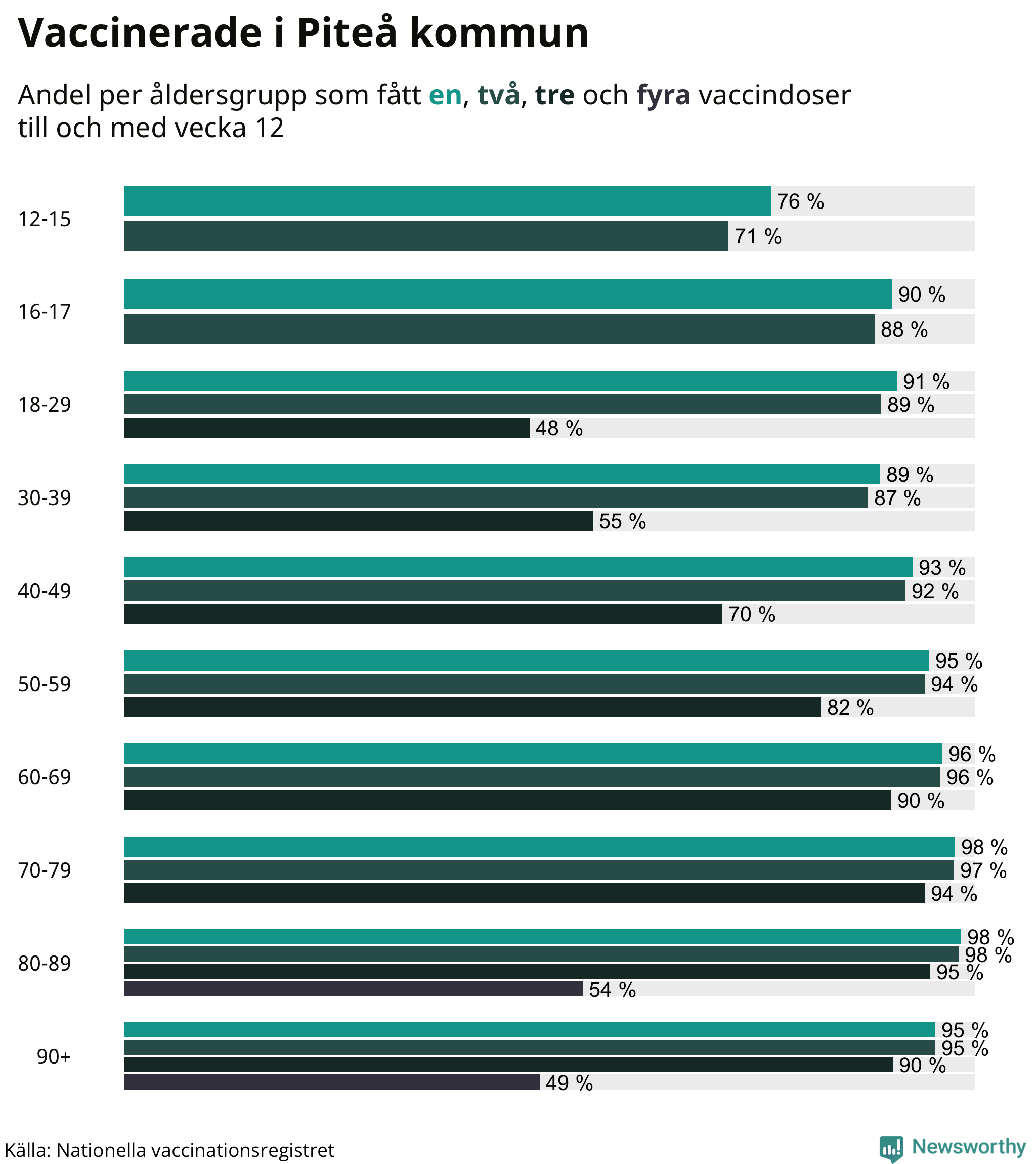 Graf över vaccinerade per åldersgrupp